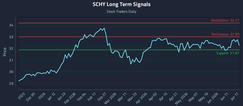 SCHY Long Term Analysis for June 17 2026 SCHY Long Term Analysis for June 17 2026