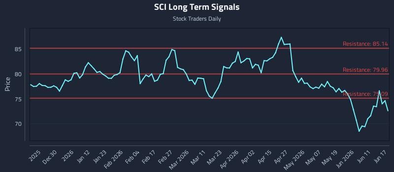 SCI Long Term Analysis for June 17 2026 SCI Long Term Analysis for June 17 2026