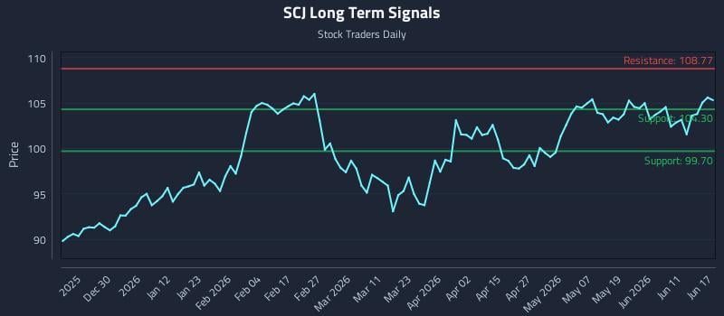 SCJ Long Term Analysis for June 17 2026 SCJ Long Term Analysis for June 17 2026