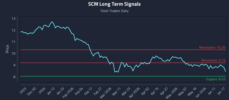 SCM Long Term Analysis for June 17 2026 SCM Long Term Analysis for June 17 2026