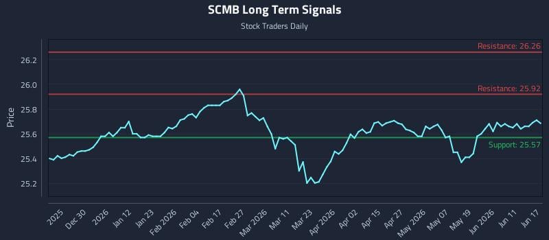 SCMB Long Term Analysis for June 17 2026 SCMB Long Term Analysis for June 17 2026