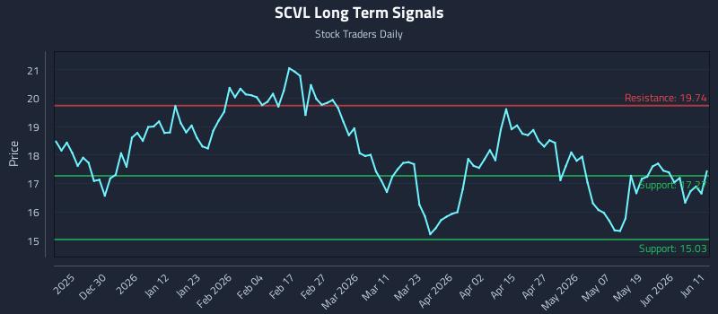 SCVL Long Term Analysis for June 17 2026 SCVL Long Term Analysis for June 17 2026