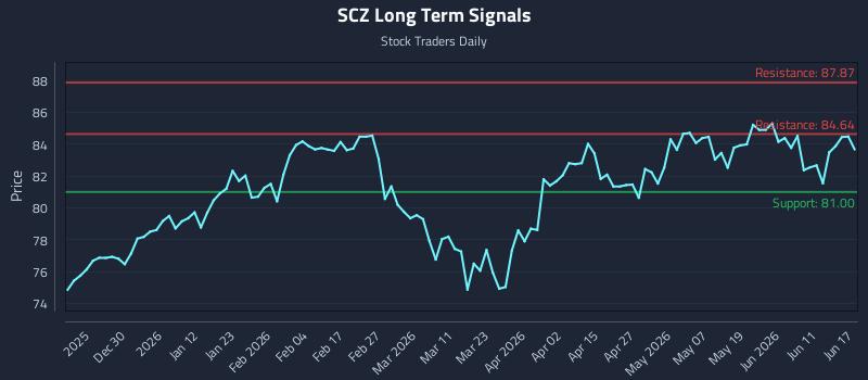 SCZ Long Term Analysis for June 17 2026 SCZ Long Term Analysis for June 17 2026