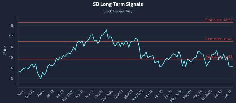SD Long Term Analysis for June 17 2026 SD Long Term Analysis for June 17 2026
