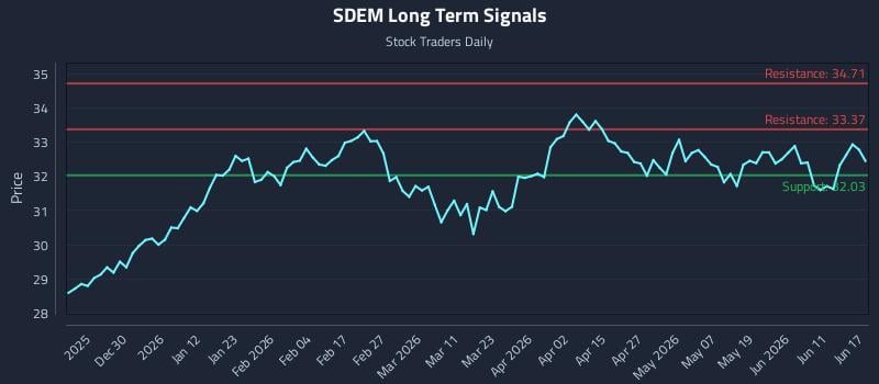 SDEM Long Term Analysis for June 17 2026 SDEM Long Term Analysis for June 17 2026