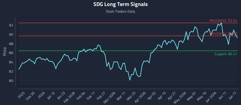 SDG Long Term Analysis for June 17 2026 SDG Long Term Analysis for June 17 2026
