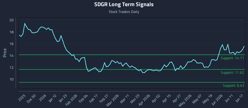 SDGR Long Term Analysis for June 17 2026 SDGR Long Term Analysis for June 17 2026