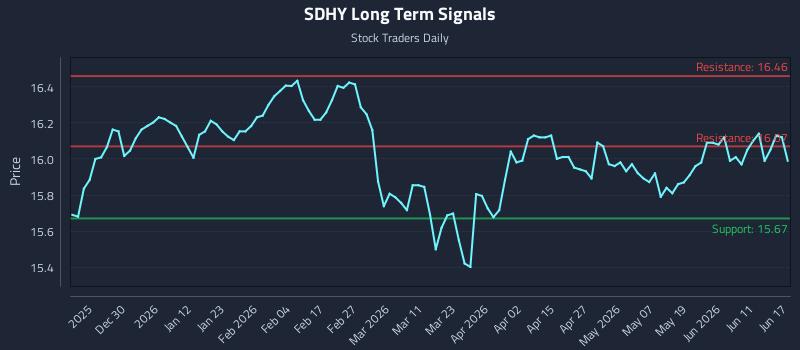 SDHY Long Term Analysis for June 17 2026