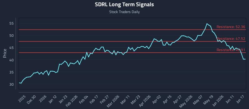 SDRL Long Term Analysis for June 17 2026 SDRL Long Term Analysis for June 17 2026