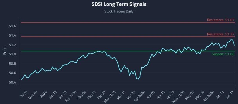 SDSI Long Term Analysis for June 17 2026 SDSI Long Term Analysis for June 17 2026