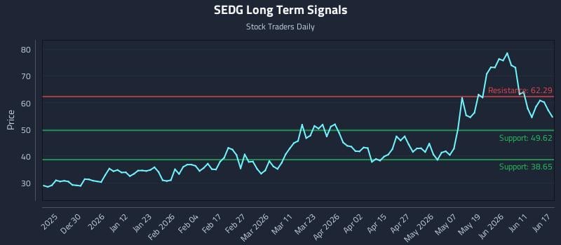 SEDG Long Term Analysis for June 17 2026