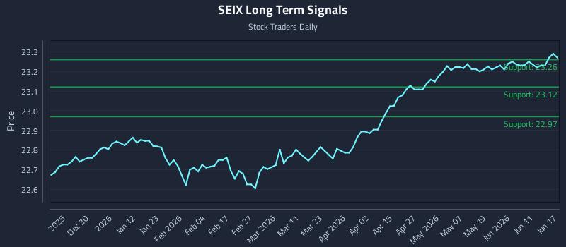 SEIX Long Term Analysis for June 17 2026 SEIX Long Term Analysis for June 17 2026