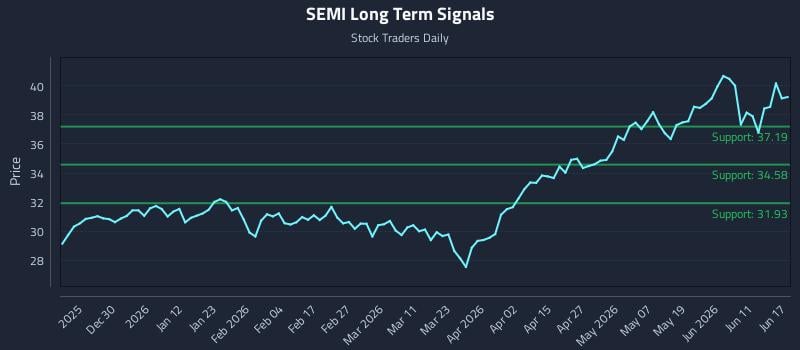 SEMI Long Term Analysis for June 17 2026 SEMI Long Term Analysis for June 17 2026