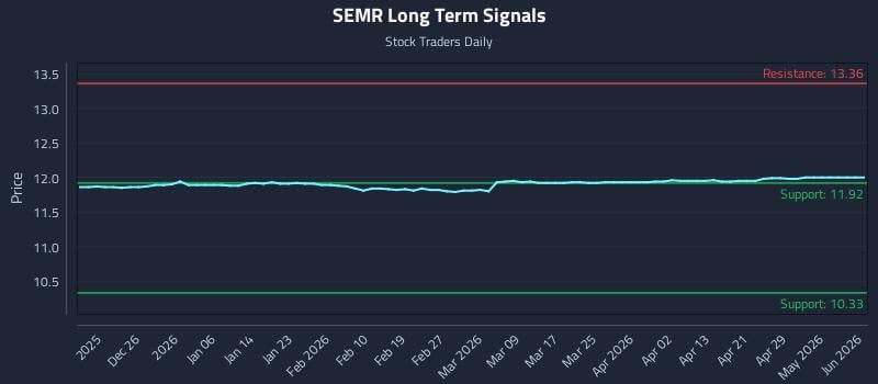 SEMR Long Term Analysis for June 17 2026 SEMR Long Term Analysis for June 17 2026