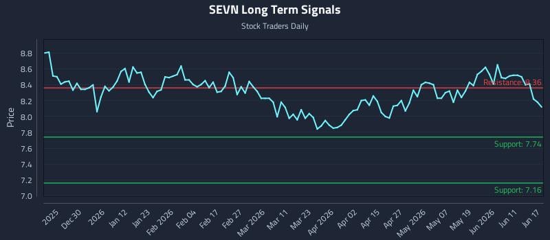 SEVN Long Term Analysis for June 17 2026