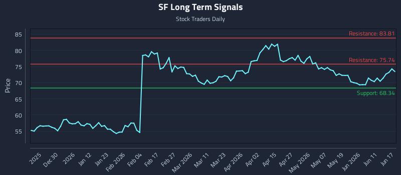 SF Long Term Analysis for June 17 2026 SF Long Term Analysis for June 17 2026