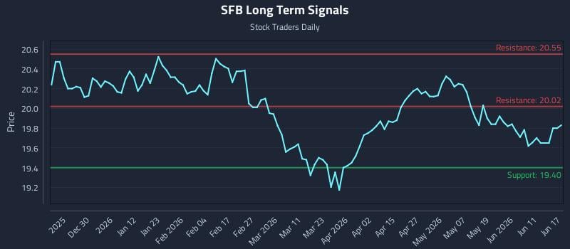 SFB Long Term Analysis for June 17 2026
