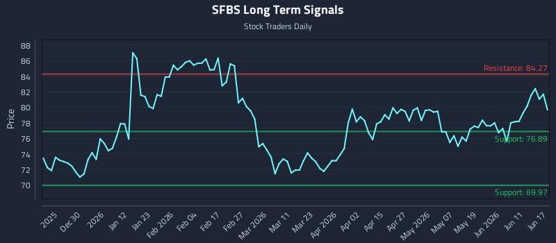SFBS Long Term Analysis for June 17 2026 SFBS Long Term Analysis for June 17 2026