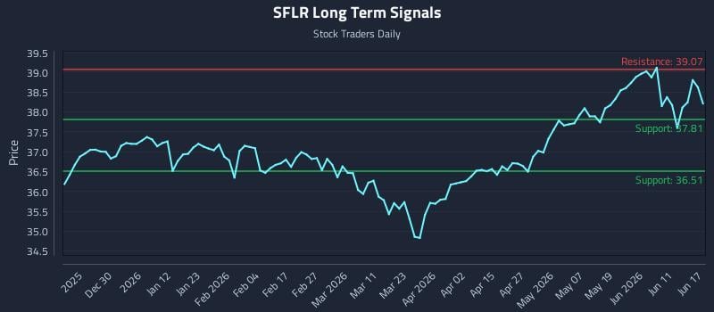 SFLR Long Term Analysis for June 17 2026 SFLR Long Term Analysis for June 17 2026
