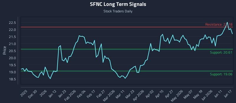 SFNC Long Term Analysis for June 17 2026 SFNC Long Term Analysis for June 17 2026