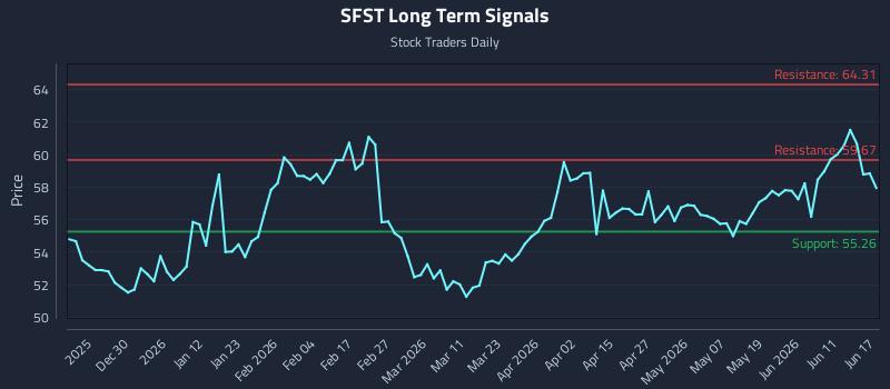 SFST Long Term Analysis for June 17 2026 SFST Long Term Analysis for June 17 2026