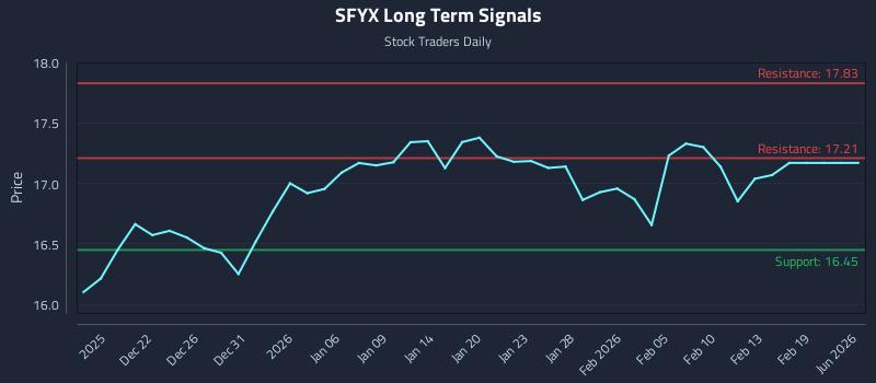 SFYX Long Term Analysis for June 17 2026 SFYX Long Term Analysis for June 17 2026