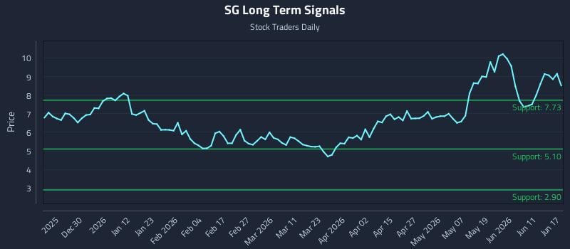 SG Long Term Analysis for June 17 2026