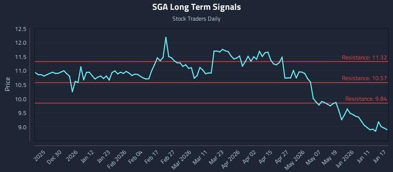 SGA Long Term Analysis for June 17 2026 SGA Long Term Analysis for June 17 2026