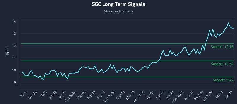 SGC Long Term Analysis for June 17 2026 SGC Long Term Analysis for June 17 2026