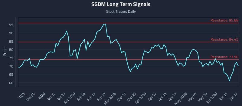 SGDM Long Term Analysis for June 17 2026 SGDM Long Term Analysis for June 17 2026