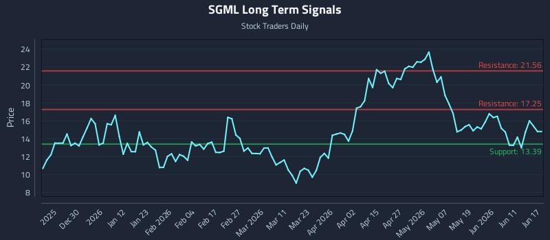SGML Long Term Analysis for June 17 2026 SGML Long Term Analysis for June 17 2026