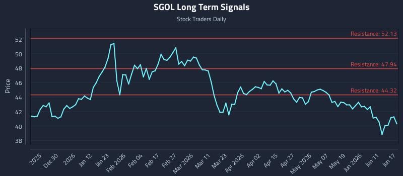 SGOL Long Term Analysis for June 17 2026 SGOL Long Term Analysis for June 17 2026