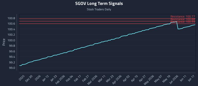 SGOV Long Term Analysis for June 17 2026 SGOV Long Term Analysis for June 17 2026