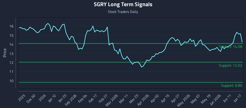 SGRY Long Term Analysis for June 17 2026 SGRY Long Term Analysis for June 17 2026