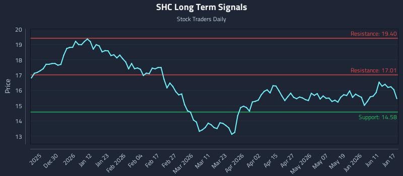 SHC Long Term Analysis for June 17 2026