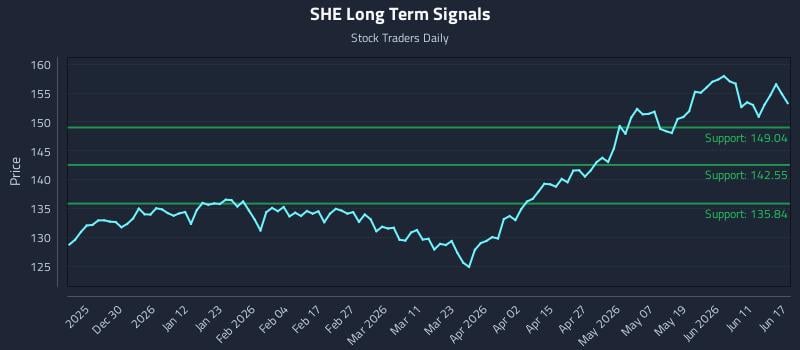 SHE Long Term Analysis for June 17 2026 SHE Long Term Analysis for June 17 2026