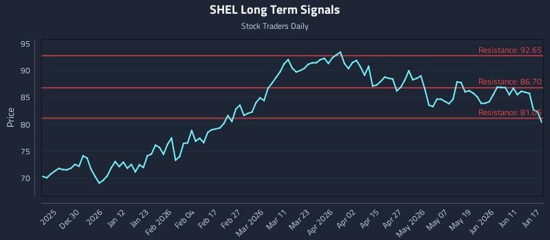 SHEL Long Term Analysis for June 17 2026 SHEL Long Term Analysis for June 17 2026
