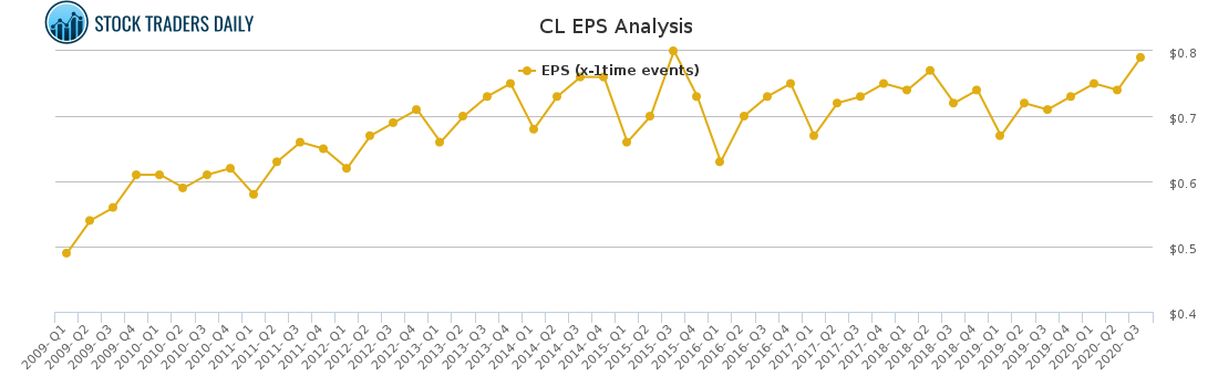 CL EPS Analysis