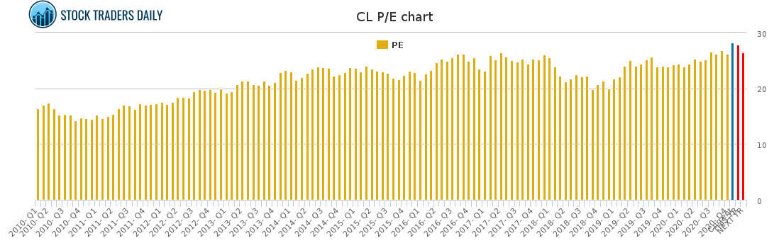 CL PE chart