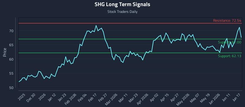 SHG Long Term Analysis for June 17 2026 SHG Long Term Analysis for June 17 2026