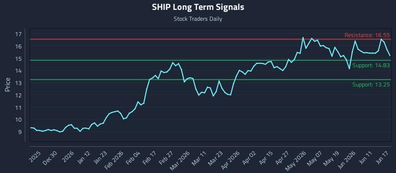 SHIP Long Term Analysis for June 17 2026 SHIP Long Term Analysis for June 17 2026