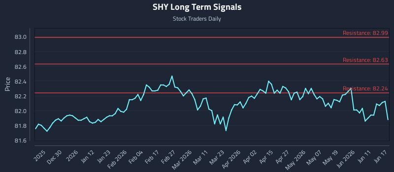 SHY Long Term Analysis for June 17 2026 SHY Long Term Analysis for June 17 2026