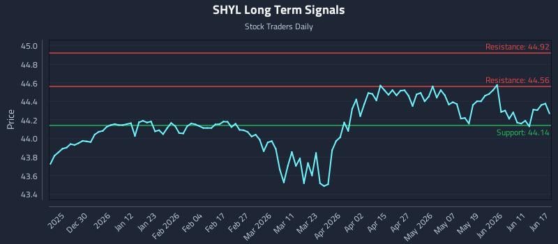 SHYL Long Term Analysis for June 17 2026 SHYL Long Term Analysis for June 17 2026