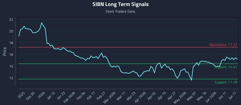 SIBN Long Term Analysis for June 17 2026