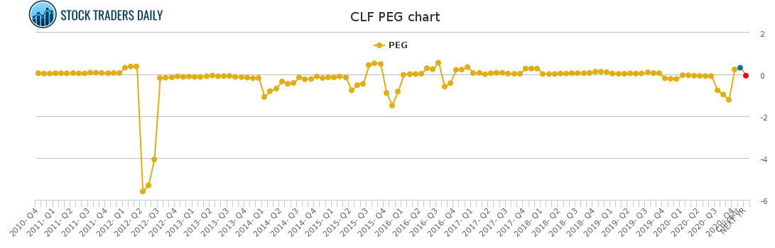 CLF PEG chart