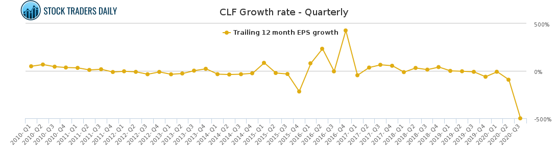 CLF Growth rate - Quarterly