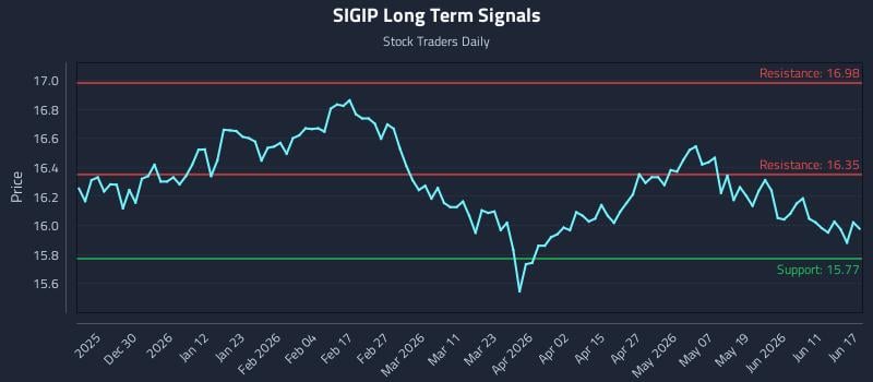 SIGIP Long Term Analysis for June 17 2026 SIGIP Long Term Analysis for June 17 2026