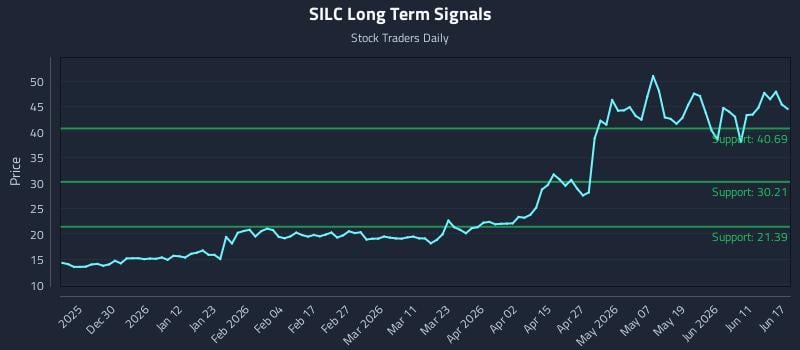 SILC Long Term Analysis for June 17 2026 SILC Long Term Analysis for June 17 2026