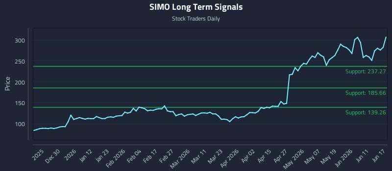 SIMO Long Term Analysis for June 17 2026 SIMO Long Term Analysis for June 17 2026