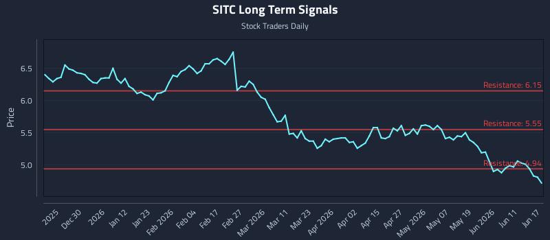 SITC Long Term Analysis for June 17 2026